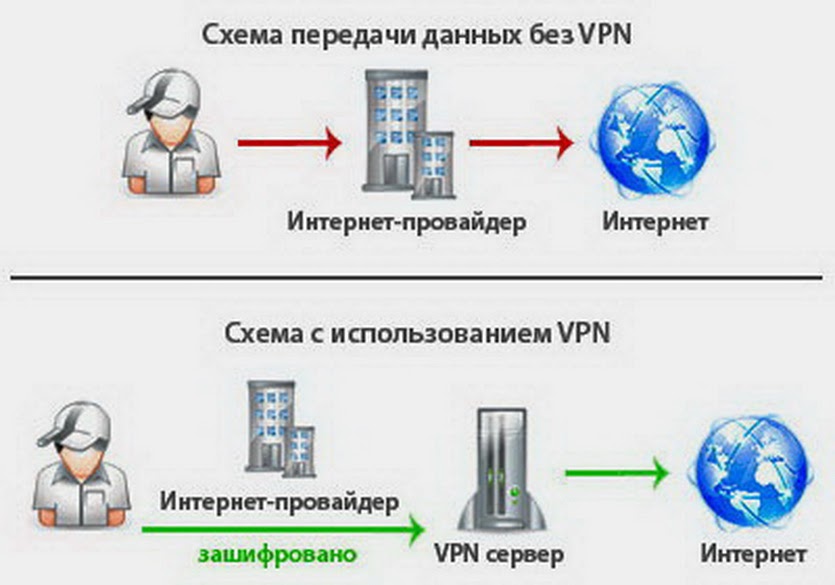 VPN