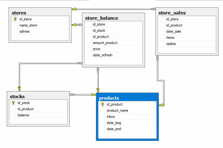 Пример структуры базы данных SQL