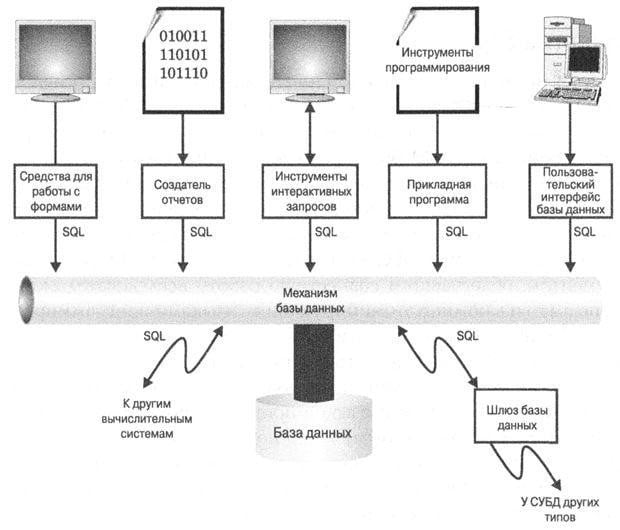 Компоненты типичной системы управления базой данных